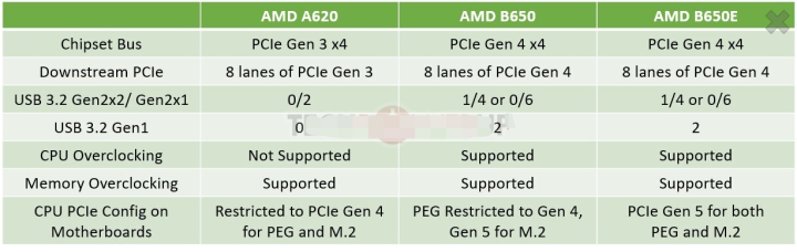 AMD A620 Chipset