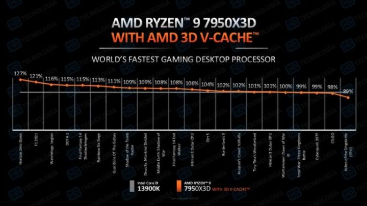 Leaked AMD review guide shows AMD Ryzen 9 7950X3D outperforming Core i9-13900K by 6% in gaming