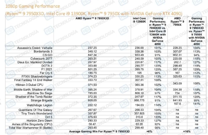 Leaked AMD review guide shows AMD Ryzen 9 7950X3D outperforming Core i9-13900K by 6% in gaming-4