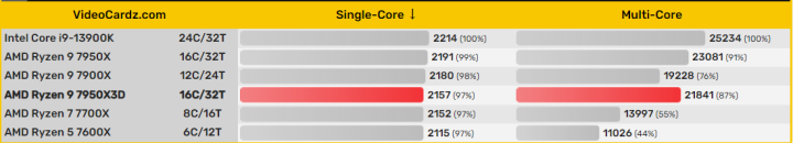 AMD Ryzen 9 7950X3D: Comparable Single-Core but Inferior Multi-Core Performance to 7950X-1