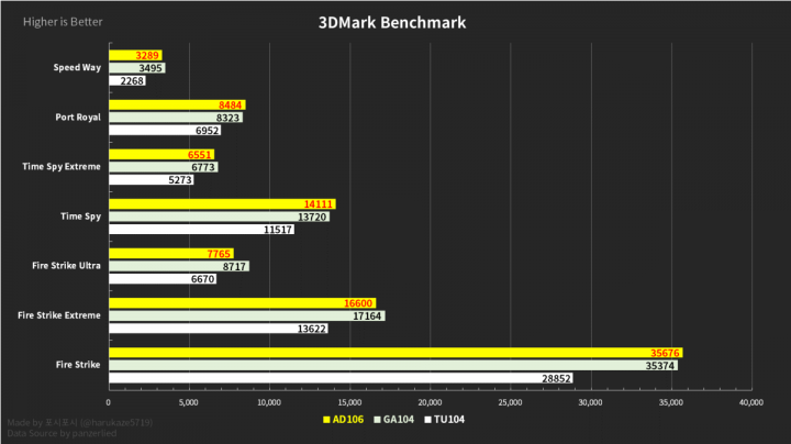 Performance of GeForce RTX 4060 comparable to RTX 3070 Ti
