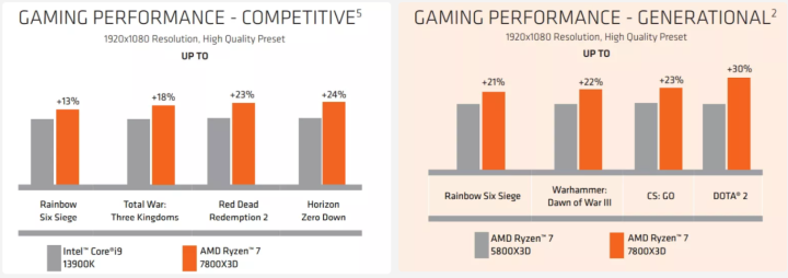 AMD asserts that 8-Core Ryzen 7 7800X3D outperforms Core i9-13900K by 20% in 1080p gaming-1