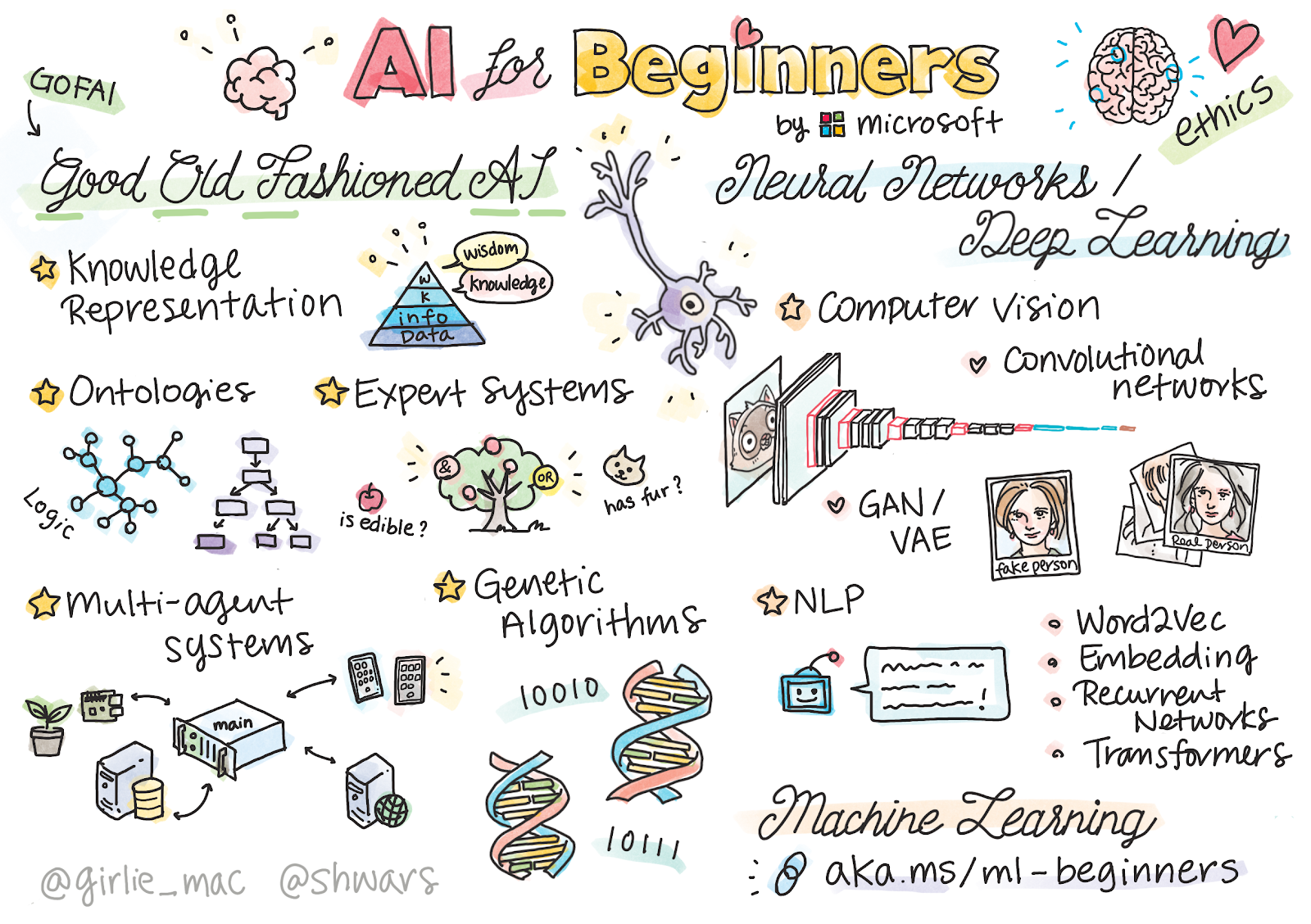 微软开源AI入门课程:零基础也能系统学懂人工智能的 AI-For-Beginners