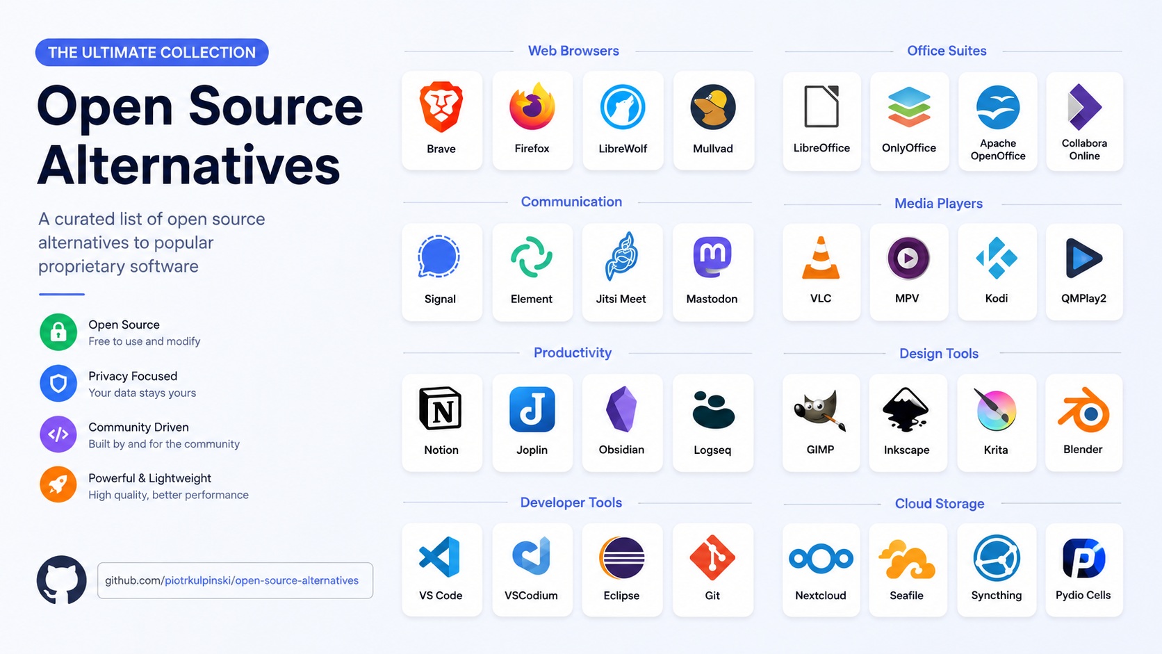 Open Source Alternatives 开源软件替代方案合集,展示浏览器、办公套件、通信、媒体播放器、生产力、设计、开发工具和云存储等开源软件
