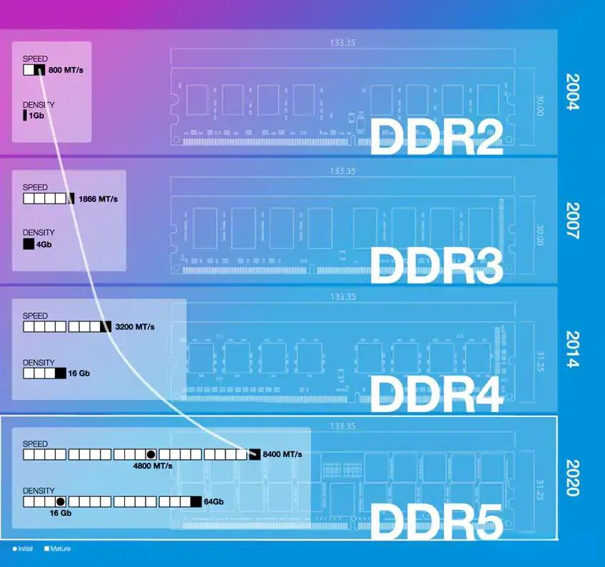SK Hynix and Micron to Potentially End DDR4/DDR3 Production, Shifting Focus to More Profitable DDR5 and HBM