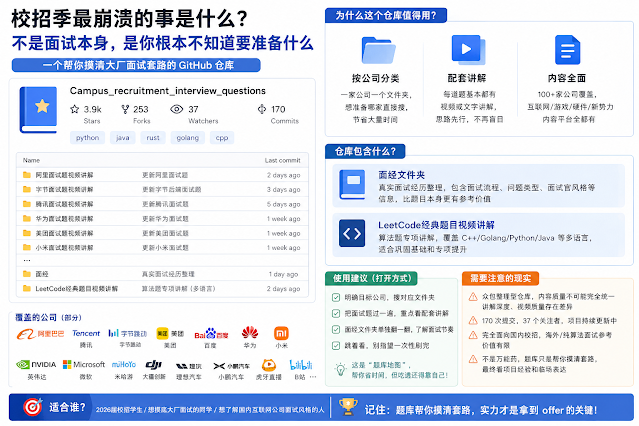 主题为“校招季最崩溃的事是什么?不是面试本身,是你根本不知道要准备什么”。图片介绍 GitHub 仓库 Campus_recruitment_interview_questions,展示其约 3.9k Stars、253 Forks、37 Watchers、170 次提交,并标注 Python、Java、Rust、Golang、C++ 等相关技术方向。中间以文件夹示意图展示按公司分类的面试题资源,包括阿里、腾讯、字节、美团、百度、华为、小米、英伟达、微软、米哈游、大疆、理想、小鹏、B站等企业,并说明每道题大多配有视频或文字讲解。右侧介绍仓库内容包含“面经”整理和 LeetCode 经典题视频讲解,覆盖 C++、Golang、Python、Java 等语言。底部给出使用建议:优先查找目标公司的题库和配套讲解;同时提醒这是众包整理项目,内容质量存在差异,更适合作为快速了解国内互联网大厂校招面试方向的参考资料,而非替代系统学习。图片底部强调:“题库帮你摸清套路,实力才是拿到 Offer 的关键
