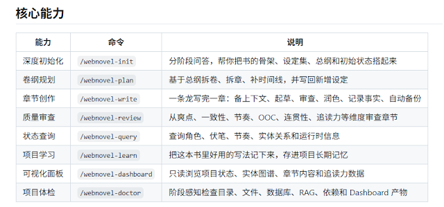 包含一个名为“核心能力”的表格,列出了网络小说写作工具的8个核心能力及其 slash 命令和说明,包括:深度初始化 (/webnovel-init)、卷纲规划 (/webnovel-plan)、章节创作 (/webnovel-write)、质量审查 (/webnovel-review)、状态查询 (/webnovel-query)、项目学习 (/webnovel-learn)、可视化面板 (/webnovel-dashboard) 和项目体检 (/webnovel-doctor)