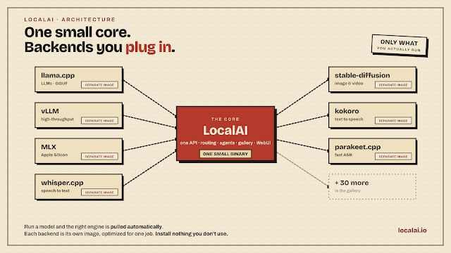 LocalAI 架构示意图,展示 LocalAI 核心引擎如何连接多个 AI 后端,包括 llama.cpp、vLLM、MLX、Whisper.cpp、Stable Diffusion、Kokoro 和 Parakeet.cpp 等模型运行框架,通过统一 API 实现本地大语言模型、图像生成、语音转文字和文字转语音等 AI 能力