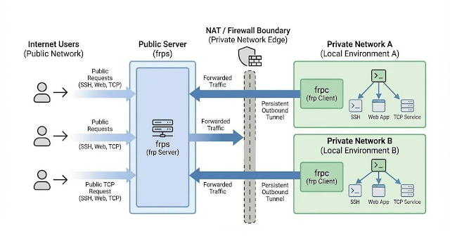 frp内网穿透架构图,展示公网用户通过frps服务器经NAT/防火墙连接到frpc客户端所在的内网服务