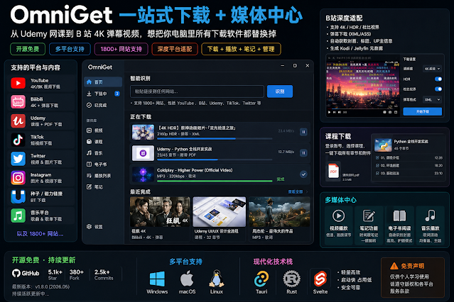 标题为“OmniGet 一站式下载 + 媒体中心”,副标题写着“从 Udemy 网课到 B 站 4K 弹幕视频,想把你电脑里所有下载软件都替换掉”。画面中央展示 OmniGet 的桌面应用界面,包括智能识别下载链接、下载任务列表和媒体库。左侧列出支持的平台,包括 YouTube、Bilibili、Udemy、TikTok、Twitter、Instagram、BT/磁力链接和音乐平台,并注明支持 1800 多个网站。右侧展示 B 站 4K/HDR 下载、弹幕保存、课程下载及 PDF 下载等功能示意,下方介绍视频播放、电子书阅读、音乐播放和笔记功能。底部标注项目开源免费、GitHub 5.1k+ Star、380+ Fork、2.5k+ Commits,支持 Windows、macOS、Linux,采用 Tauri、Rust、Svelte 技术栈