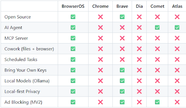 BrowserOS对比Chrome、Brave、Dia、Comet、Atlas功能表:开源、AI代理、MCP服务器等9项对比 BrowserOS对比Chrome、Brave、Dia、Comet、Atlas功能表:开源、AI代理、MCP服务器等9项对比