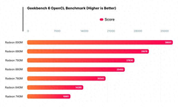AMD Ryzen AI 5 340 First Benchmark: Integrated Graphics Performance Improved by 20%