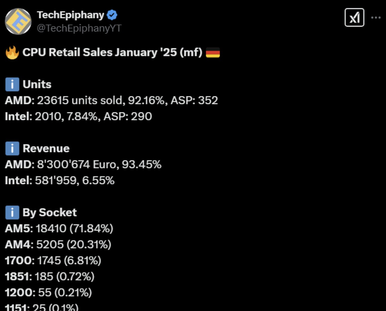 92% Share: AMD’s CPU Victory in Germany