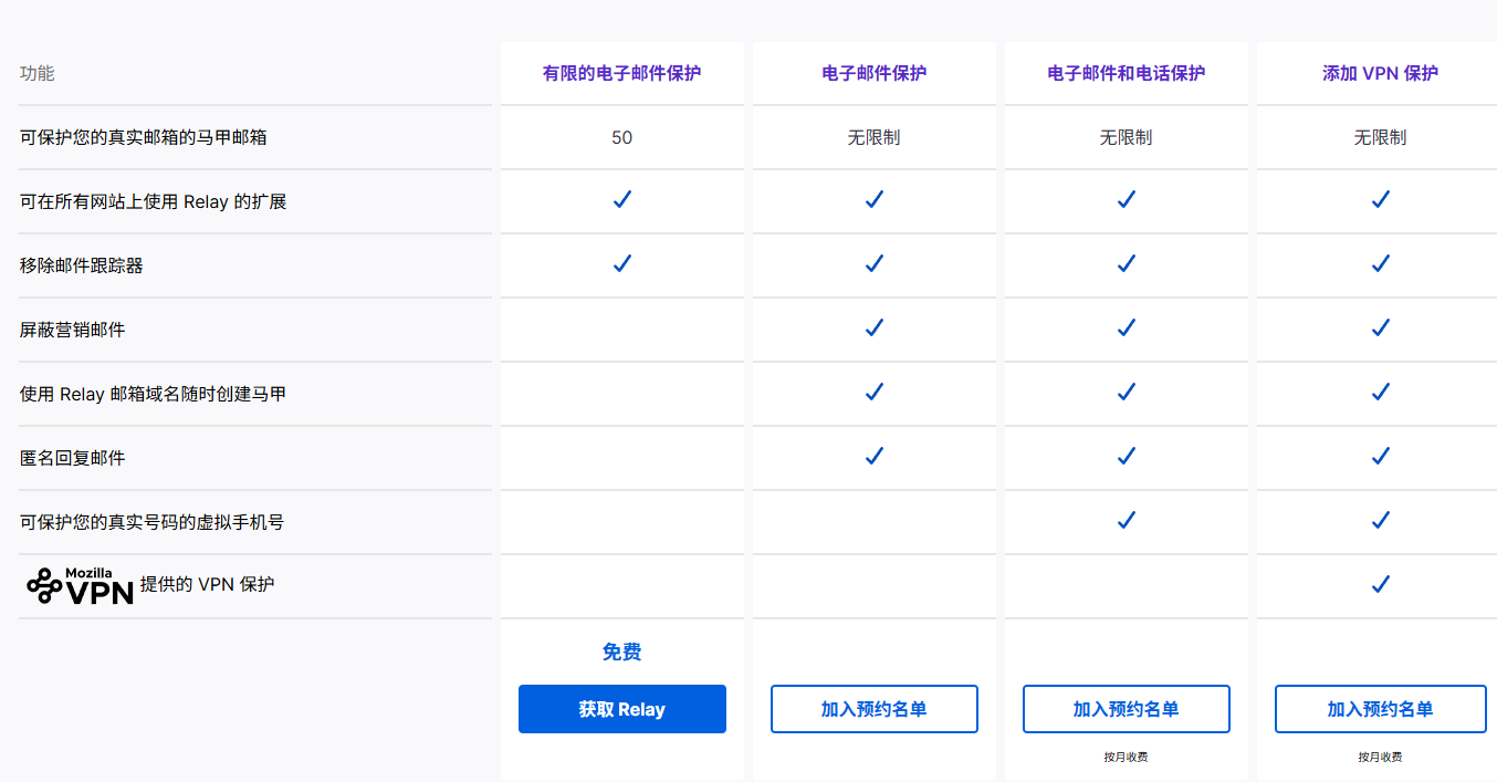 Firefox Relay 四档套餐对比表：免费版含 50 个邮箱马甲，付费版提供无限邮箱马甲、屏蔽营销邮件、匿名回复邮件、虚拟手机号及 Mozilla VPN 保护等功能
